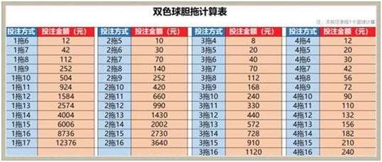 双色球胆拖玩法解析，2拖9策略的投注金额与策略分析